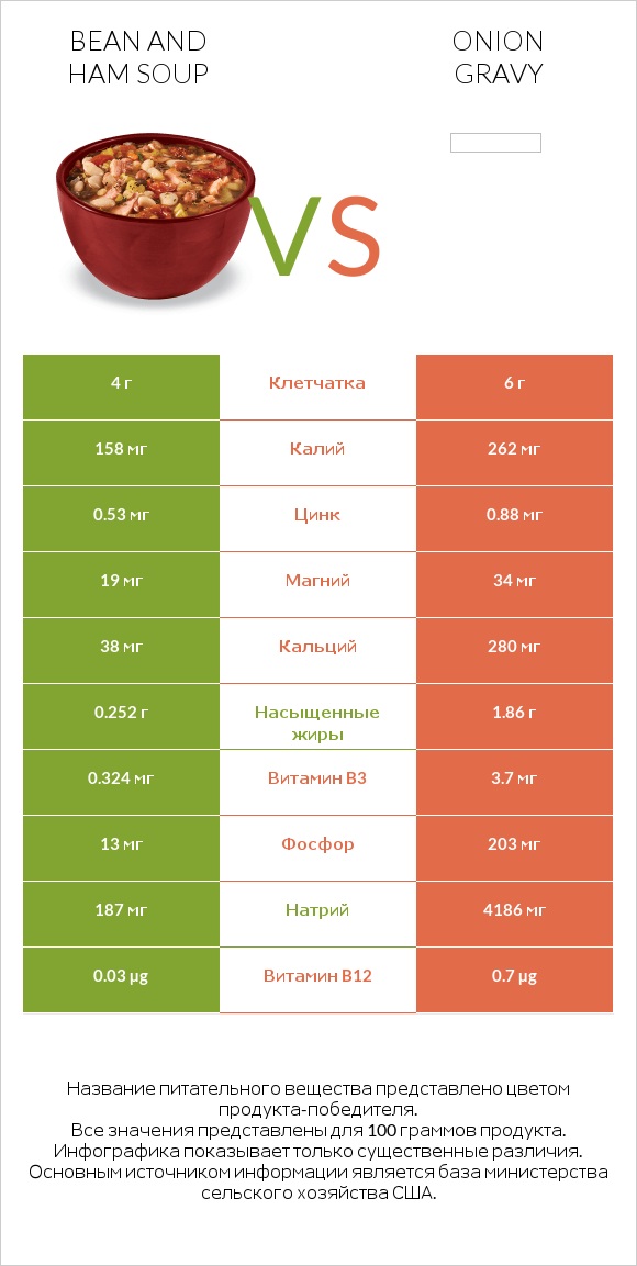 Bean and ham soup vs Onion gravy infographic