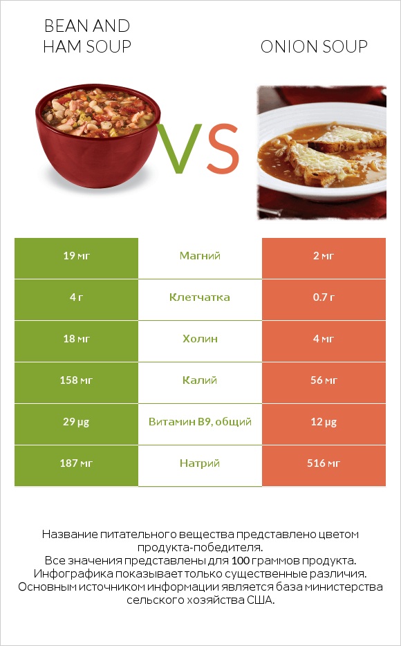 Bean and ham soup vs Onion soup infographic