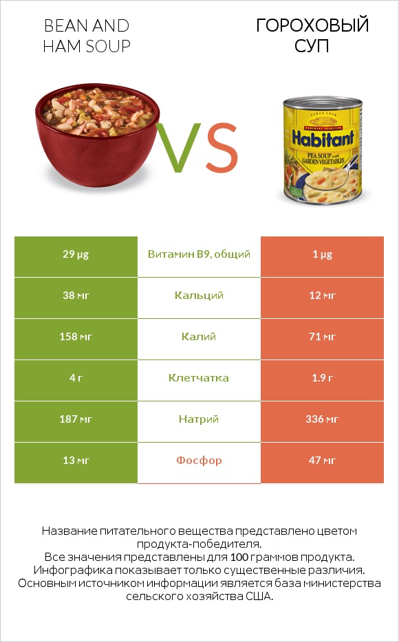 Bean and ham soup vs Гороховый суп infographic
