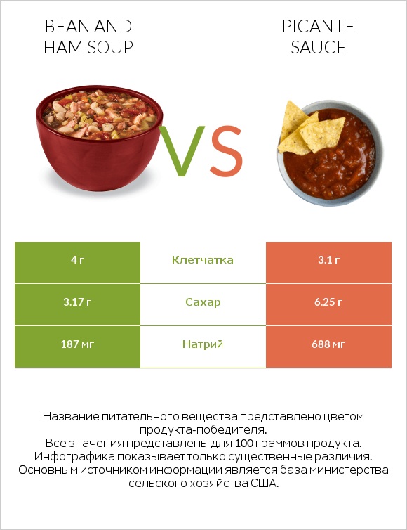 Bean and ham soup vs Picante sauce infographic