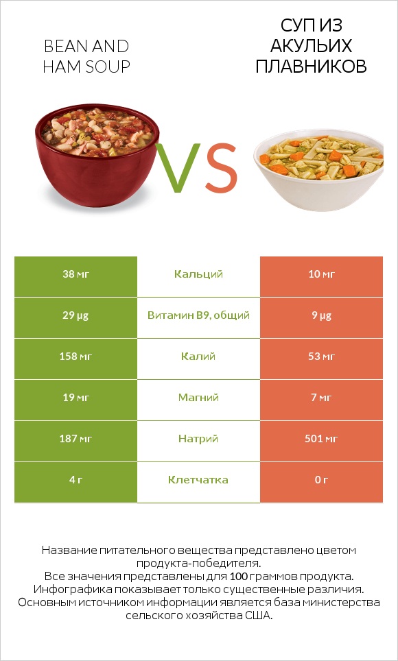 Bean and ham soup vs Суп из акульих плавников infographic