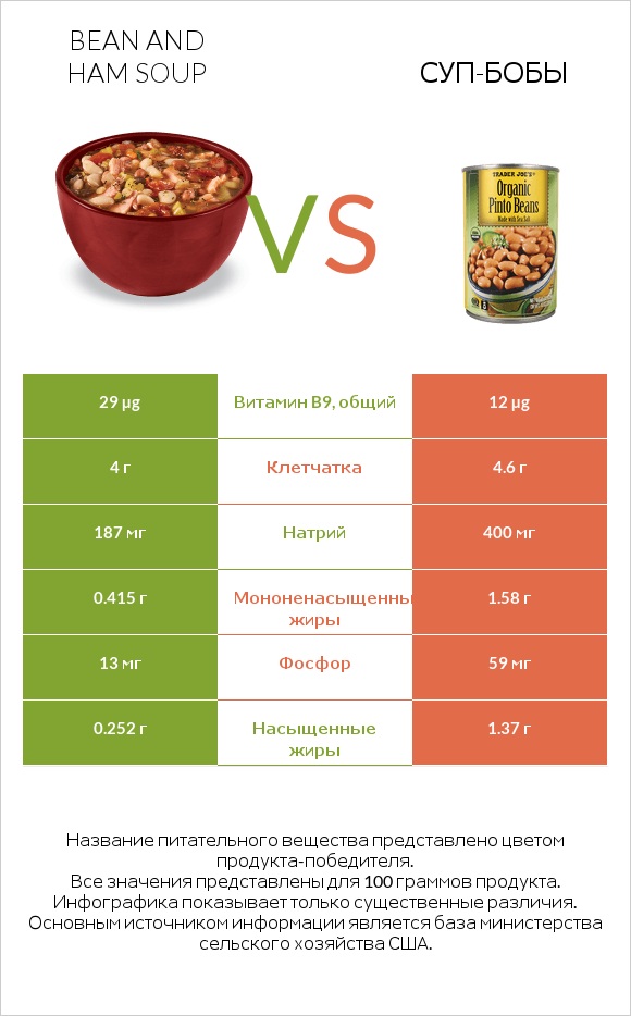 Bean and ham soup vs Суп-бобы infographic
