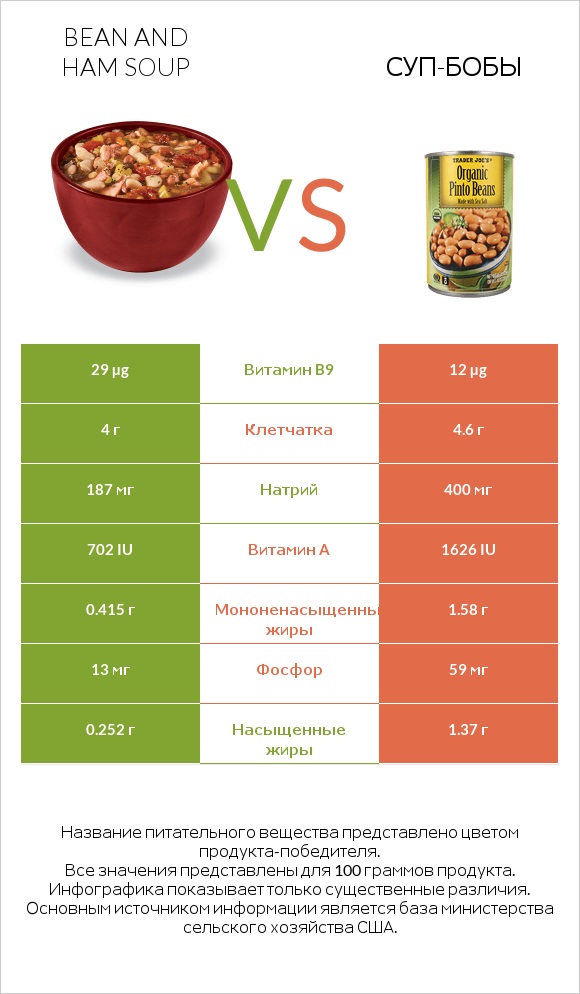 Bean and ham soup vs Суп-бобы infographic