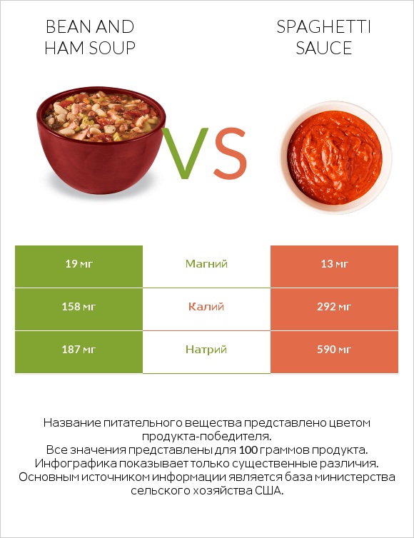 Bean and ham soup vs Spaghetti sauce infographic