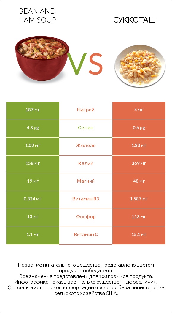 Bean and ham soup vs Суккоташ infographic