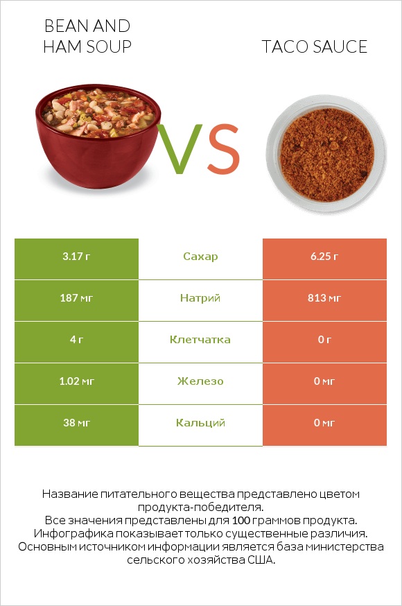 Bean and ham soup vs Taco sauce infographic