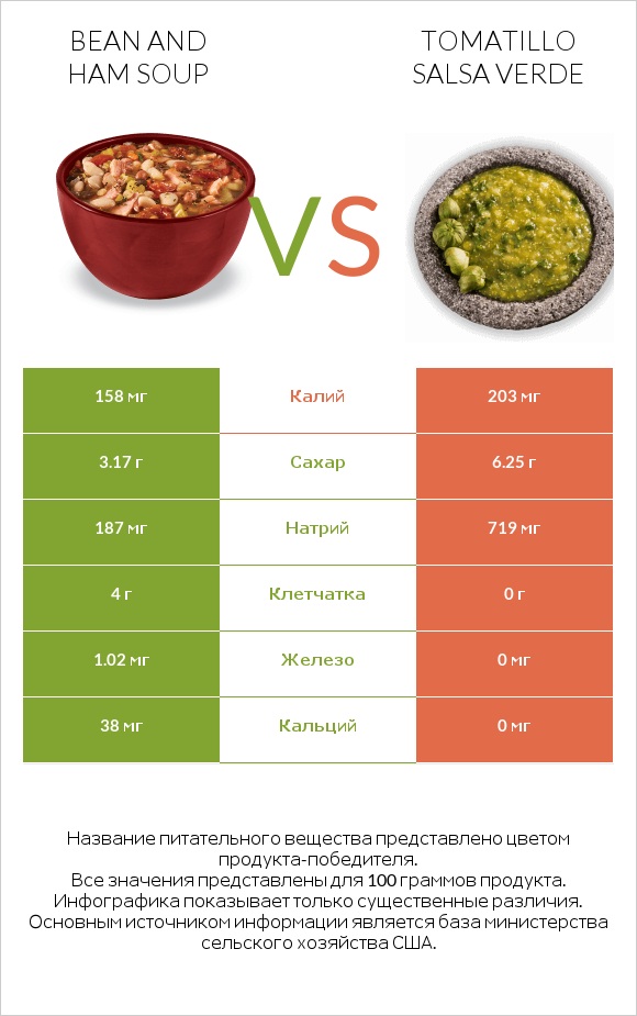 Bean and ham soup vs Tomatillo Salsa Verde infographic