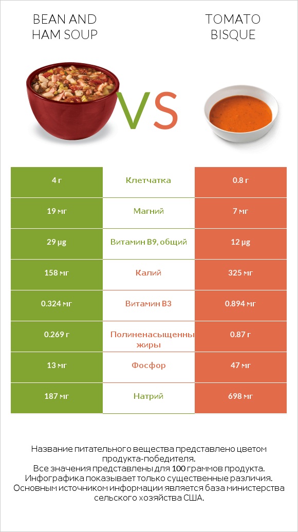 Bean and ham soup vs Tomato bisque infographic