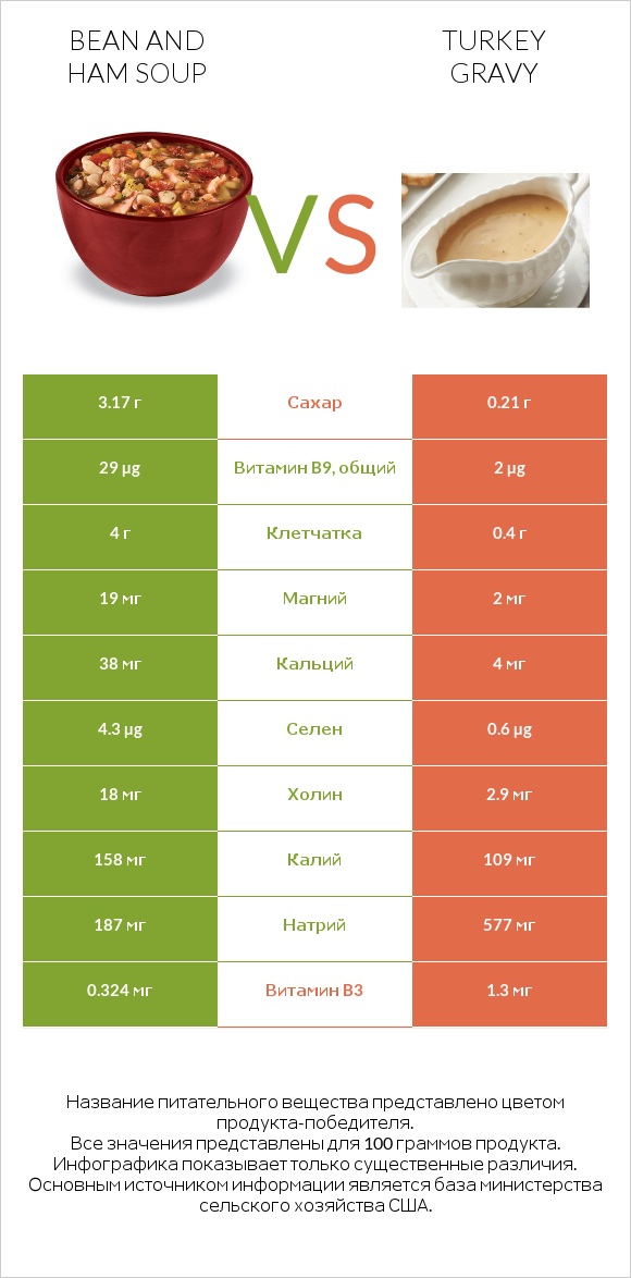 Bean and ham soup vs Turkey gravy infographic