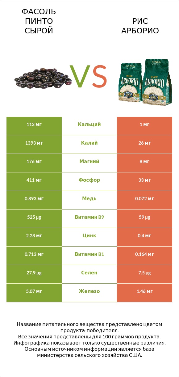 Фасоль пинто сырой vs Рис арборио infographic