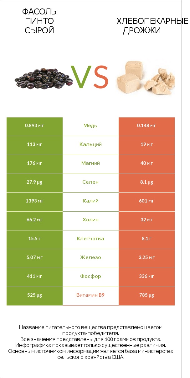 Фасоль пинто сырой vs Хлебопекарные дрожжи infographic