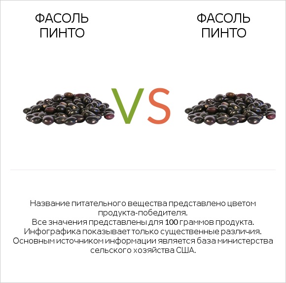 Фасоль пинто сырой vs Фасоль пинто сырой infographic