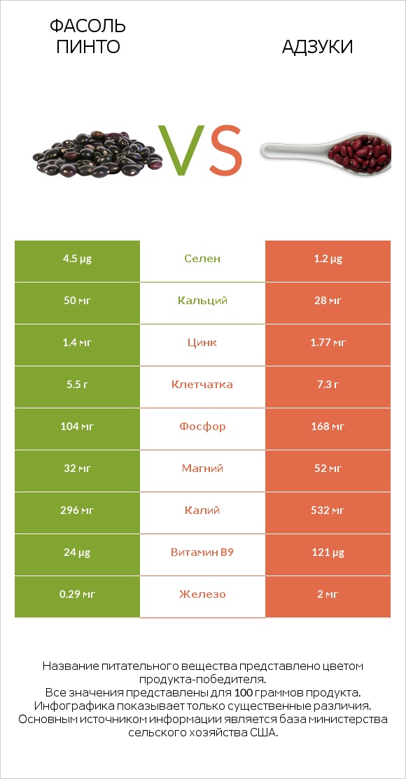 Фасоль пинто сырой vs Адзуки infographic