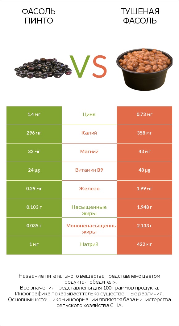 Фасоль пинто сырой vs Тушеная фасоль infographic