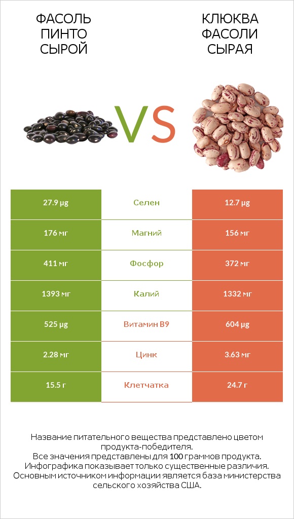 Фасоль пинто сырой vs Клюква фасоли сырая infographic