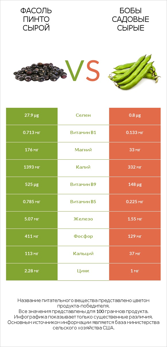 Фасоль пинто сырой vs Бобы садовые сырые infographic