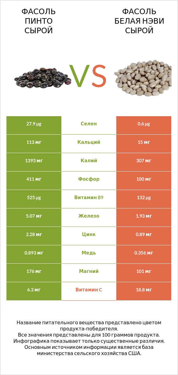 Фасоль пинто сырой vs Фасоль белая нэви сырой infographic