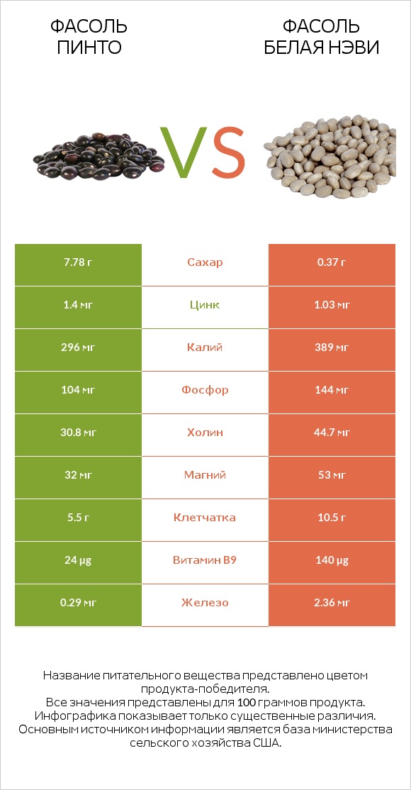 Фасоль пинто сырой vs Фасоль белая нэви infographic