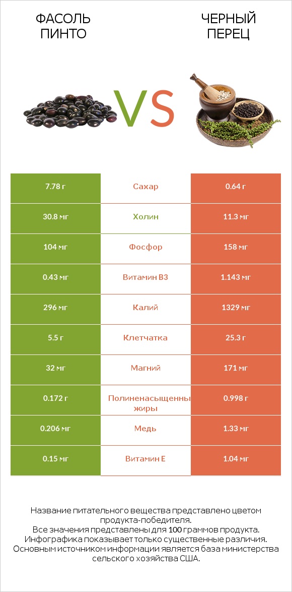Фасоль пинто сырой vs Черный перец infographic