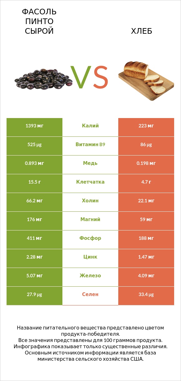 Фасоль пинто сырой vs Хлеб infographic