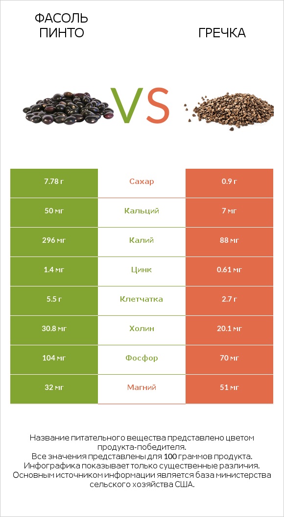 Фасоль пинто сырой vs Гречка infographic