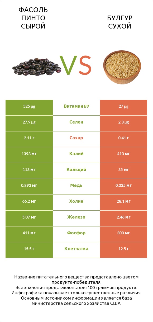 Фасоль пинто сырой vs Булгур сухой infographic