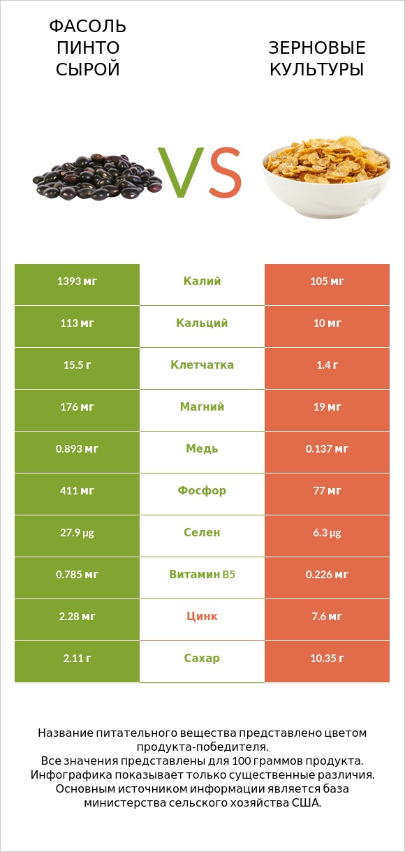 Фасоль пинто сырой vs Зерновые культуры infographic