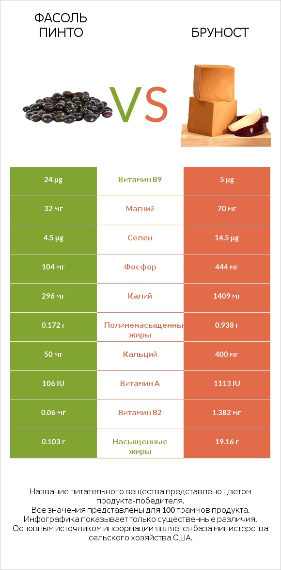 Фасоль пинто сырой vs Бруност infographic
