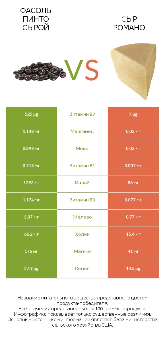 Фасоль пинто сырой vs Cыр Романо infographic