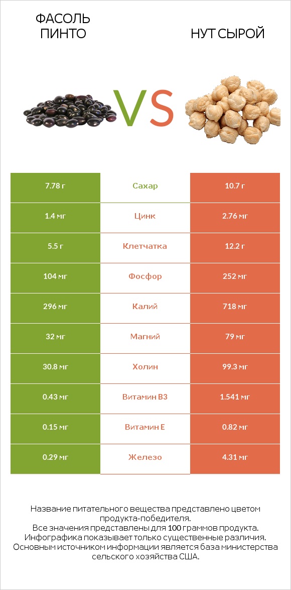 Фасоль пинто сырой vs Нут сырой infographic