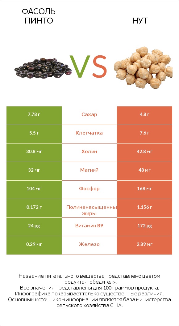 Фасоль пинто сырой vs Нут infographic