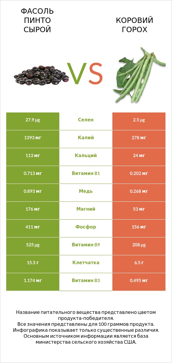 Фасоль пинто сырой vs Коровий горох infographic