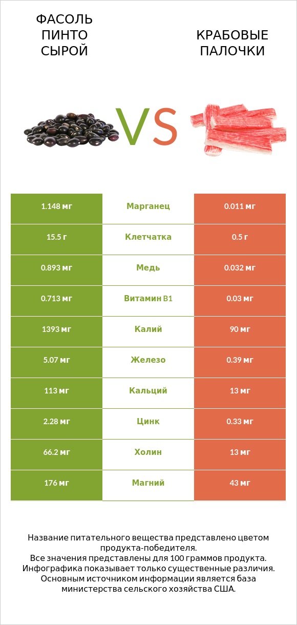 Фасоль пинто сырой vs Крабовые палочки infographic