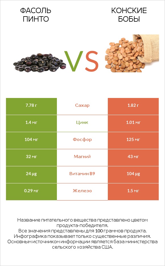 Фасоль пинто сырой vs Конские бобы infographic