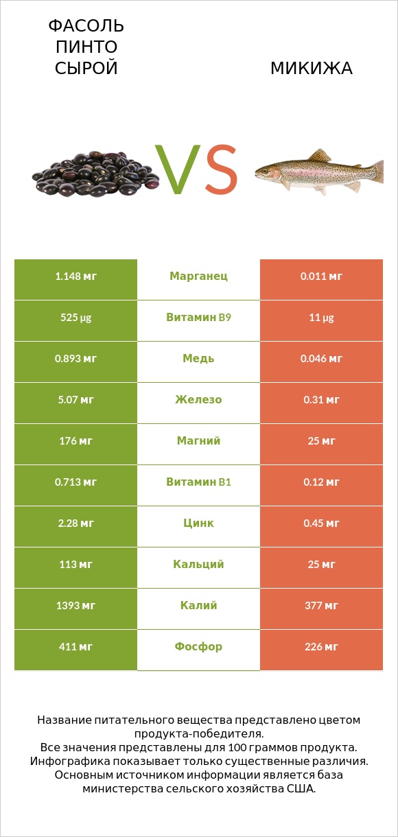 Фасоль пинто сырой vs Микижа infographic