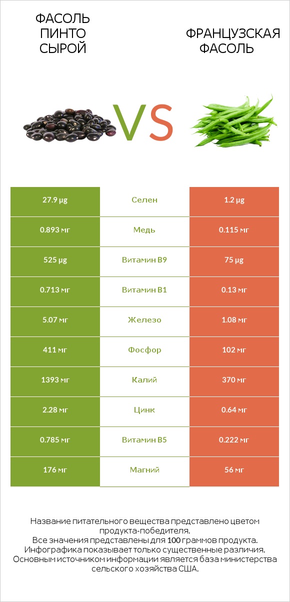 Фасоль пинто сырой vs Французская фасоль infographic