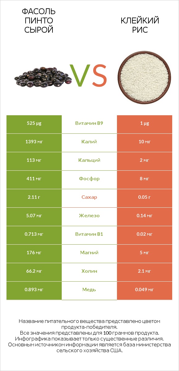 Фасоль пинто сырой vs Клейкий рис infographic