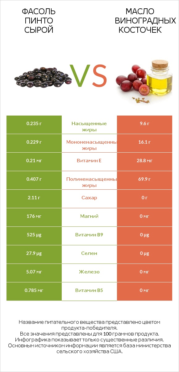 Фасоль пинто сырой vs Масло виноградных косточек infographic