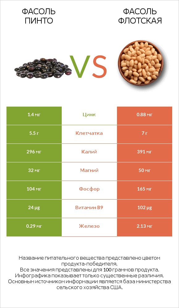 Фасоль пинто сырой vs Фасоль флотская infographic