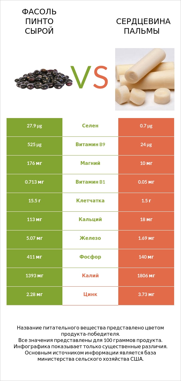 Фасоль пинто сырой vs Сердцевина пальмы infographic