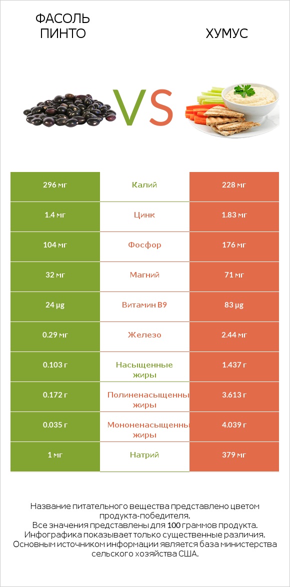 Фасоль пинто сырой vs Хумус infographic