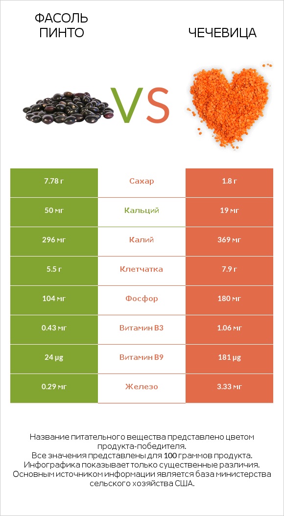Фасоль пинто сырой vs Чечевица infographic