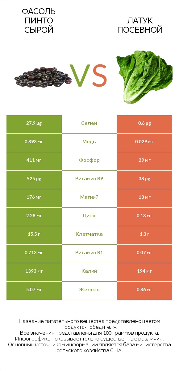 Фасоль пинто сырой vs Латук посевной infographic