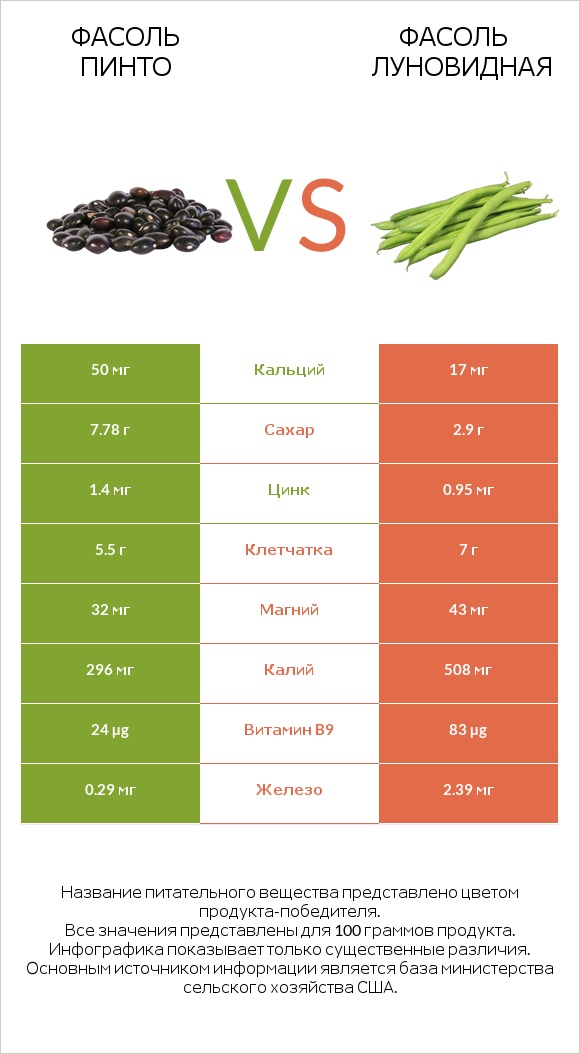 Фасоль пинто сырой vs Фасоль луновидная infographic