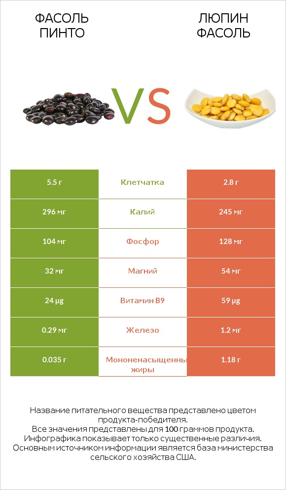 Фасоль пинто сырой vs Люпин Фасоль infographic