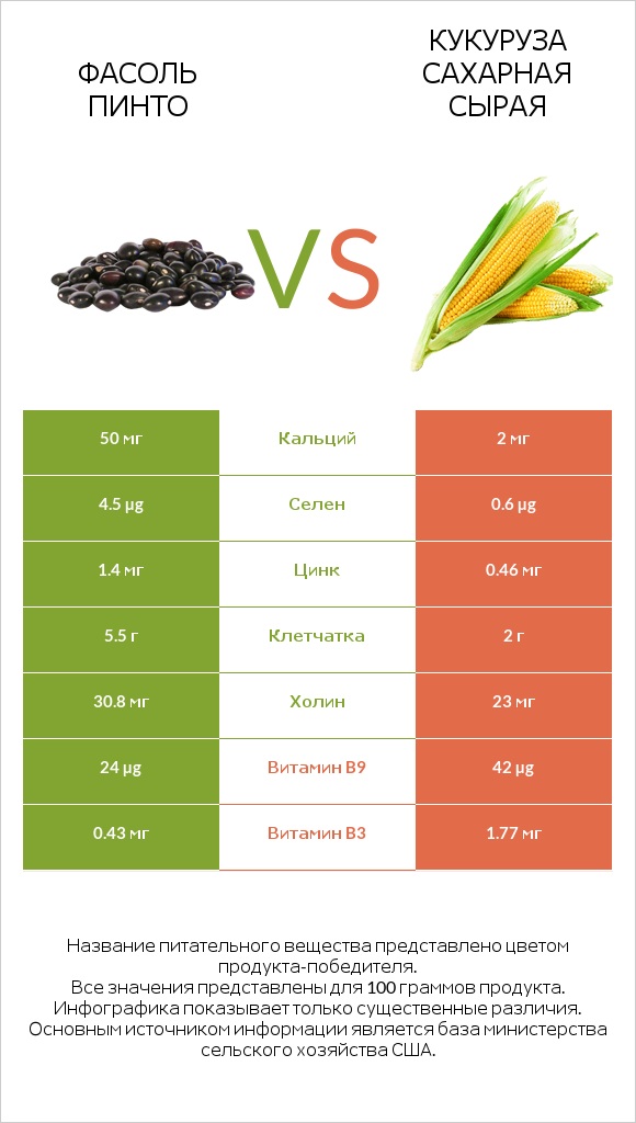 Фасоль пинто сырой vs Кукуруза сахарная сырая infographic