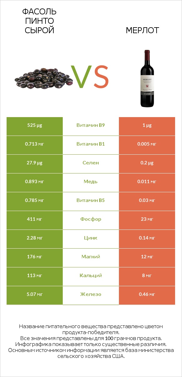 Фасоль пинто сырой vs Мерлот infographic