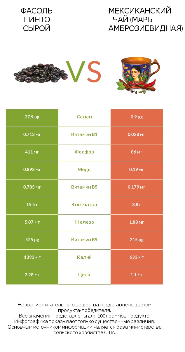 Фасоль пинто сырой vs Мексиканский чай (Марь амброзиевидная) infographic