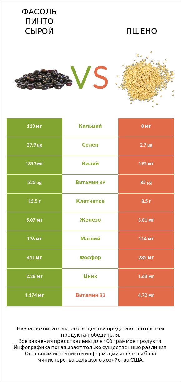 Фасоль пинто сырой vs Пшено infographic