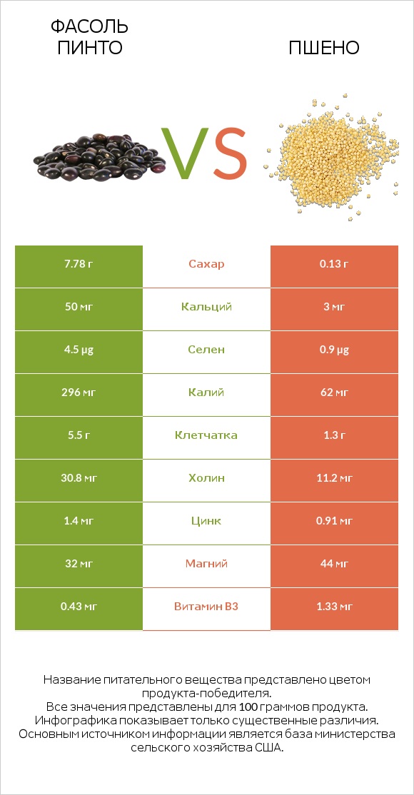 Фасоль пинто сырой vs Пшено infographic